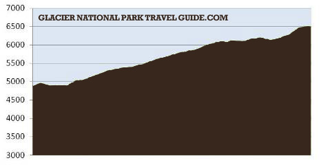 Grinnell Glacier profile