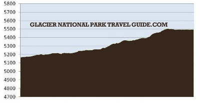 upper two medicine lake profile